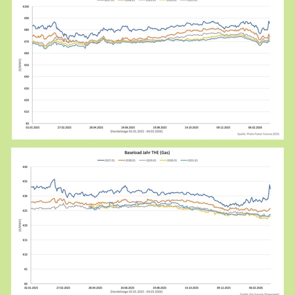 Aktuelle Börsenpreisentwicklung bei Strom 