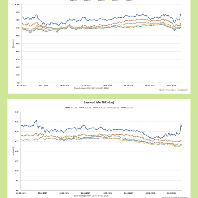 Aktuelle Börsenpreisentwicklung bei Strom 