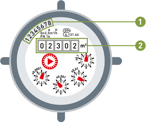 Beispielabbildung Wasserzähler mit Erklärung